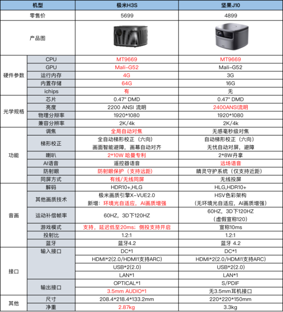 極米H3S和堅(jiān)果J10誰更值得入手？看完全方位對(duì)比之后你就明白了