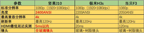 極米H3s正式開售！與堅(jiān)果J10、當(dāng)貝F3比怎么樣？