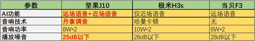 極米H3s正式開售！與堅(jiān)果J10、當(dāng)貝F3比怎么樣？