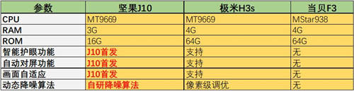 極米H3s正式開售！與堅(jiān)果J10、當(dāng)貝F3比怎么樣？