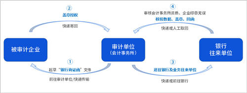 詢證函借助電子簽章，實(shí)現(xiàn)全面數(shù)字化辦理、提升審計(jì)業(yè)務(wù)效率