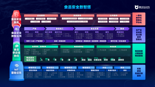 易流科技發(fā)布“雙塔”新品，數(shù)據(jù)治理將成供應(yīng)鏈物流新主題