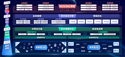 易流科技發(fā)布“雙塔”新品，數(shù)據(jù)治理將成供應(yīng)鏈物流新主題