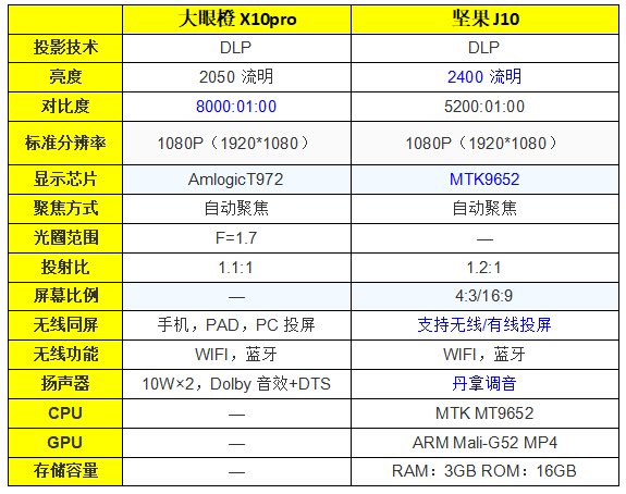 堅(jiān)果J10 vs大眼橙X10Pro，雙十對決，誰的體驗(yàn)佳？