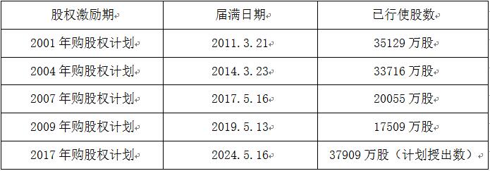 老虎證券ESOP：股權(quán)激勵“過萬億”，人均薪酬80萬，騰訊為什么這么能賺錢？