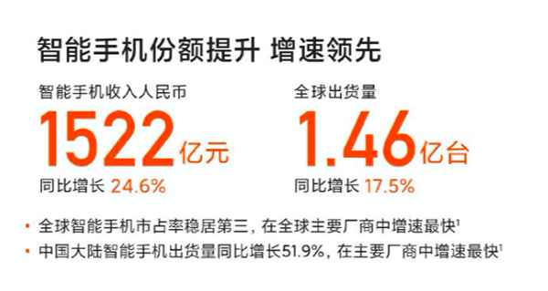 小米手機2月賣到全球第三，首款折疊屏手機MIX FOLD京東火熱預(yù)售中