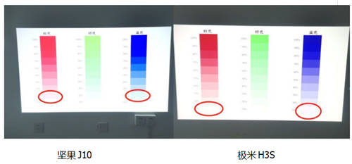 十項(xiàng)指標(biāo)全面對(duì)比 極米H3S和堅(jiān)果J10誰才是投影儀扛鼎之作？