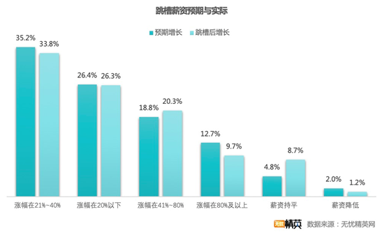 無(wú)憂精英網(wǎng)發(fā)布春季跳槽調(diào)查——精英人才供求兩旺，職業(yè)選擇穩(wěn)健為王