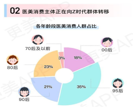 杭州新生植發(fā)：大批90后脫發(fā)，多數(shù)人進(jìn)行3D植發(fā)