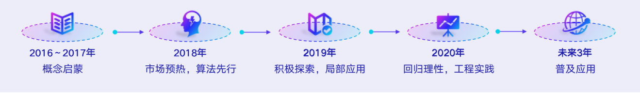 搭上數(shù)字化列車，帶你看看智能運(yùn)維的新景象