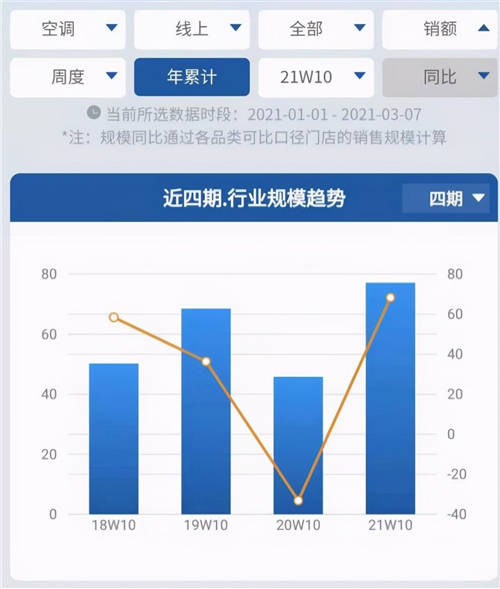 未來空調(diào)業(yè)增量在哪？年輕人正用實(shí)際行動回答