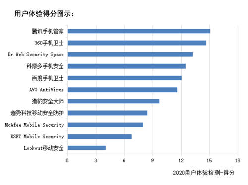 賽可達全球手機安全軟件橫評報告出爐：騰訊手機管家獲得第一