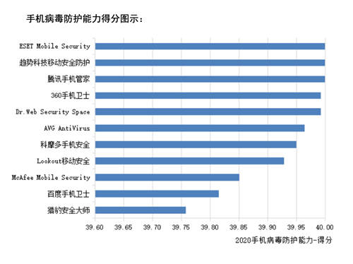 賽可達全球手機安全軟件橫評報告出爐：騰訊手機管家獲得第一