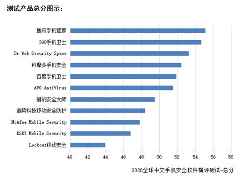 賽可達全球手機安全軟件橫評報告出爐：騰訊手機管家獲得第一
