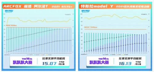 實際續(xù)航里程絕殺Model Y 這款智能豪華純電SUV夠硬核！