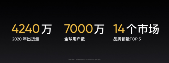 新華社打CALL，realme推動5G手機(jī)規(guī)?；占?/></p><p>先主打海外市場，再回到國內(nèi)市場。2019年5月，realme回到國內(nèi)市場，并在當(dāng)年12月率先宣布轉(zhuǎn)型——全面5G。在競爭激烈的中國市場，實現(xiàn)越級成長。2020第三季度，realme 5G手機(jī)銷量排名第5;去年雙十一，realme手機(jī)品牌銷量躍居TOP5，雙十二再攀高峰，位列安卓前三;2020年第四季度，realme銷量同比增長428%。2021年第一季度銷量接近去年全年銷量，同比增長463%。</p><p align=
