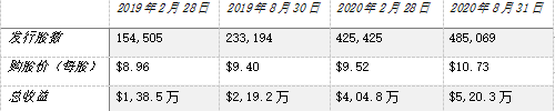 老虎證券ESOP：美港A股三地上市，高瓴連投8次，百濟(jì)神州的股權(quán)激勵“最會花錢”！