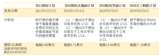 老虎證券ESOP：美港A股三地上市，高瓴連投8次，百濟(jì)神州的股權(quán)激勵“最會花錢”！