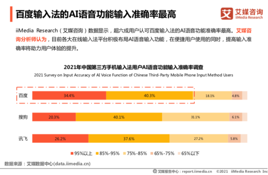 艾媒報(bào)告：百度輸入法超八成用戶(hù)滿(mǎn)意，超九成用戶(hù)認(rèn)可輸入效率