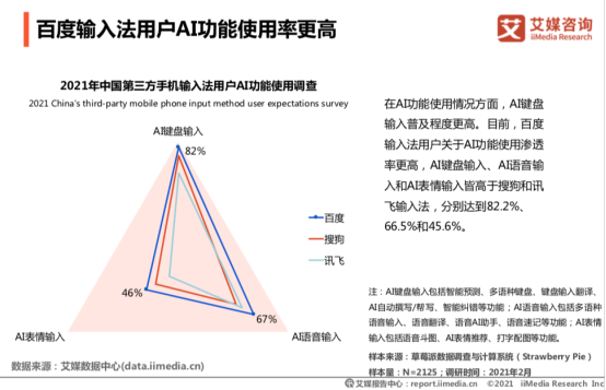 艾媒報(bào)告：百度輸入法超八成用戶(hù)滿(mǎn)意，超九成用戶(hù)認(rèn)可輸入效率