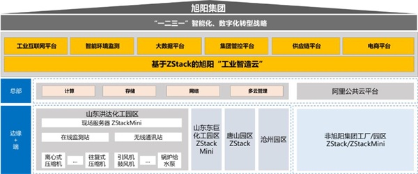 ZStack Cloud助力焦化行業(yè)龍頭旭陽集團建設工業(yè)互聯(lián)網平臺