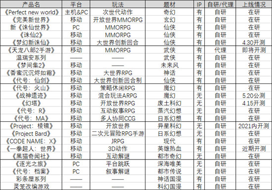 一口氣公布近30款重點新品和重磅IP，這還是完美世界嗎？