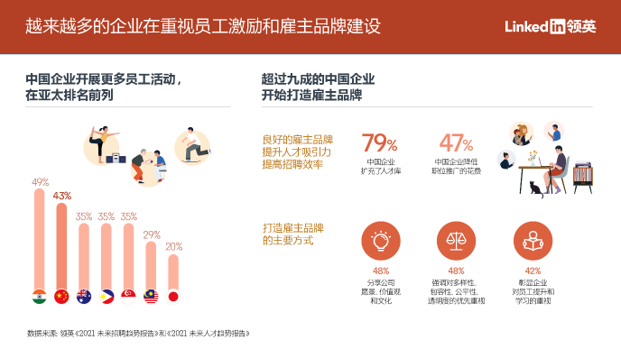 領(lǐng)英：九成中國企業(yè)通過數(shù)據(jù)洞察做出人才決策，亞太地區(qū)排名第一