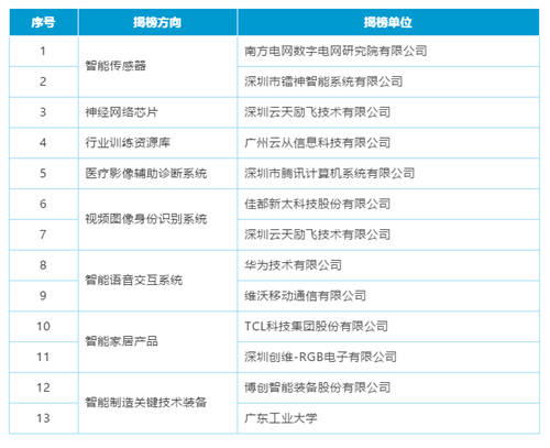 首批入選！云從科技入選新一代人工智能產(chǎn)業(yè)創(chuàng)新重點(diǎn)任務(wù)揭榜優(yōu)勝單位