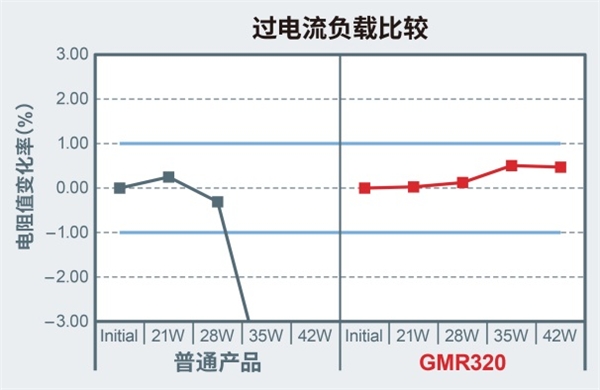 大功率分流電阻器產(chǎn)品陣容進(jìn)一步擴(kuò)大，助力大功率應(yīng)用小型化