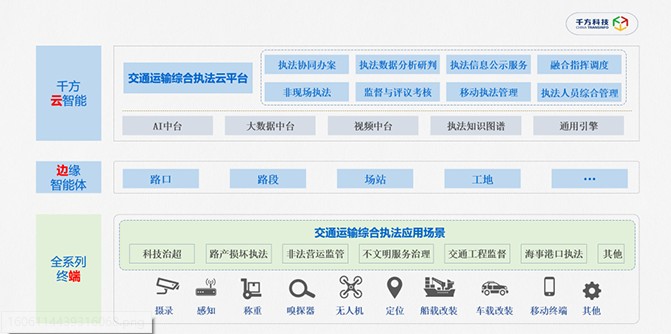 千方科技創(chuàng)新提出交通運輸智能執(zhí)法模式，加速全域交通治理方案運行