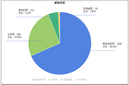 通付盾發(fā)布2021年Q1智能合約安全態(tài)勢感知報(bào)告，攜手OWASP線上解析“智能合約安全”