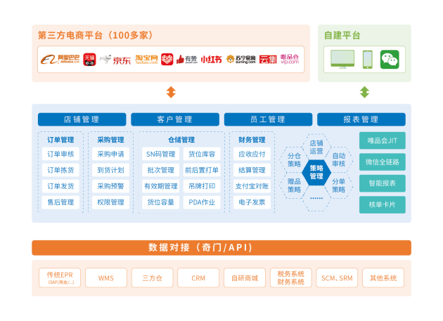 搶搭數(shù)字經(jīng)濟(jì)快車，慧策以旺店通ERP助零售企業(yè)數(shù)字化轉(zhuǎn)型