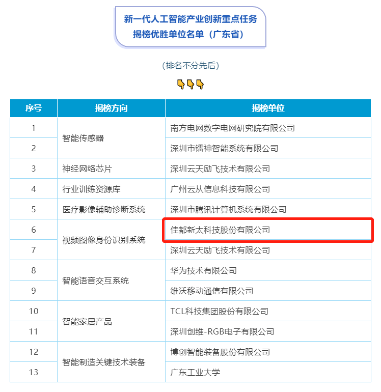重磅！佳都科技入選工信部人工智能重點任務(wù)揭榜優(yōu)勝單位