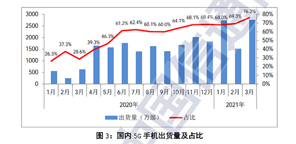 3月國內(nèi)5G手機出貨量占比近80%，京東買5G手機享放心換服務(wù)