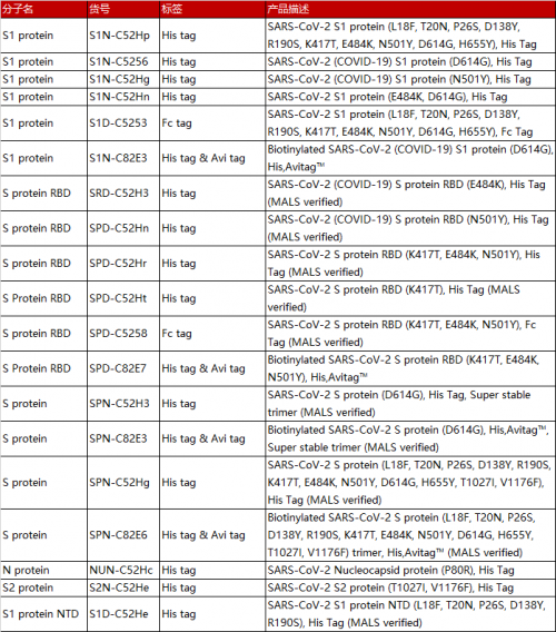 ACROBiosystems百普賽斯研發(fā)超70種突變抗原蛋白，應(yīng)對新冠突變挑戰(zhàn)
