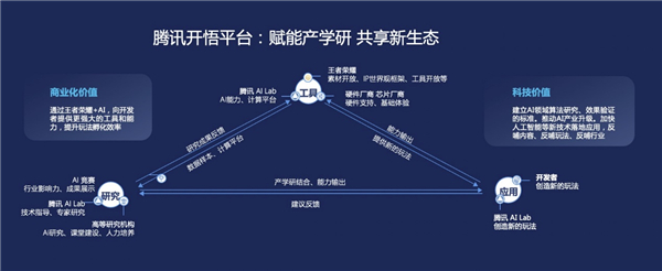 人工智能進(jìn)行時—王者榮耀助力產(chǎn)學(xué)研 共享AI新生態(tài)