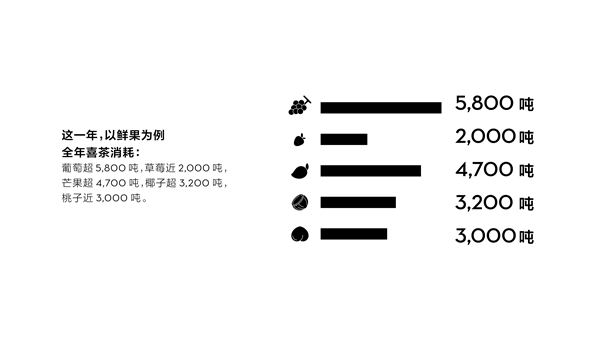 喜茶多肉楊梅回歸 首日售出12萬(wàn)杯憑什么？