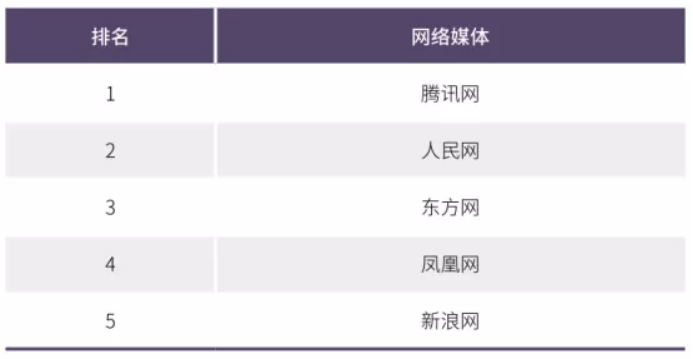 2020年中國網(wǎng)絡媒體發(fā)展報告：人民網(wǎng)最具社會引導力，騰訊新聞領跑商業(yè)媒體