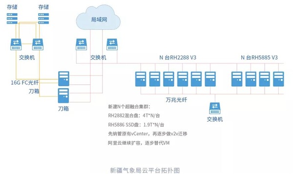 ZStack Cloud 支撐新疆氣象局IT革新，加速其數(shù)字化轉(zhuǎn)型