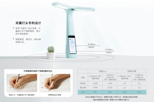 大力教育燈站在聚光燈下，教育硬件出圈是好事