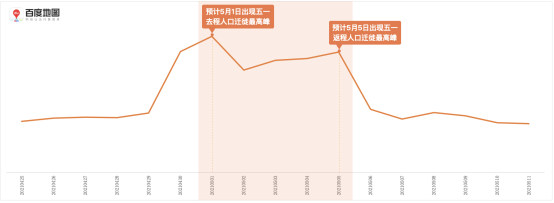 百度地圖預(yù)測：五一假期出行規(guī)模攀升，5月1日將出現(xiàn)人口遷徙最高峰