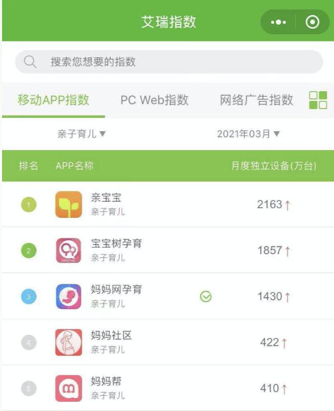 艾瑞3月親子育兒榜集體上漲 親寶寶、寶寶樹、媽媽網(wǎng)占Top3