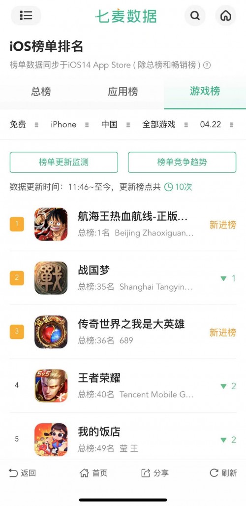 中手游（0302.HK）盤(pán)中大漲6.22%，與朝夕光年聯(lián)合出品《航海王熱血航線(xiàn)》上線(xiàn)