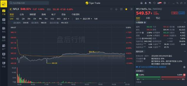 老虎證券：疫情紅利見尾聲，奈飛陷入用戶增長困境
