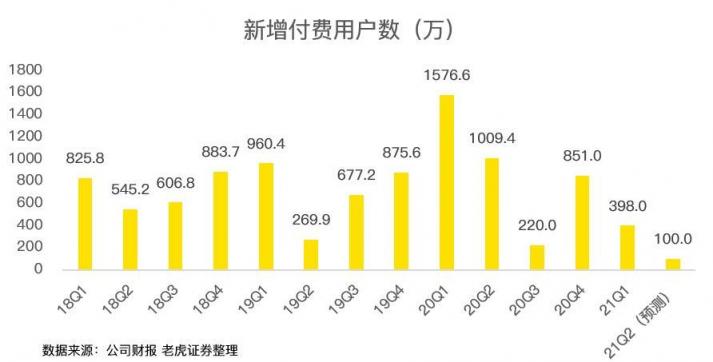 老虎證券：疫情紅利見尾聲，奈飛陷入用戶增長困境