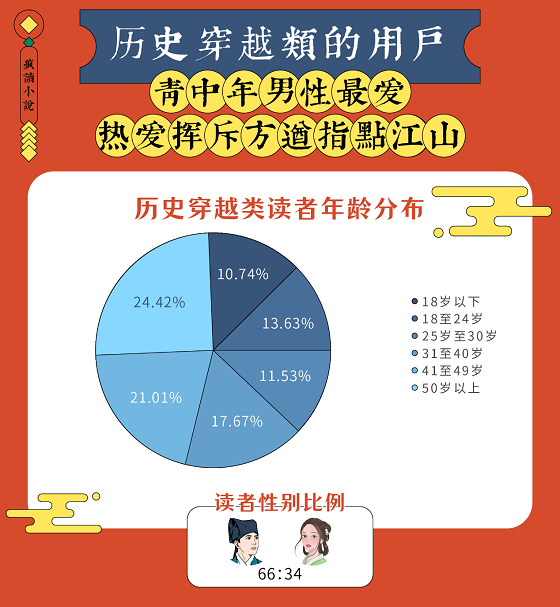 國潮復(fù)興：瘋讀歷史穿越類題材破圈，傳統(tǒng)文化自信成主流價值觀