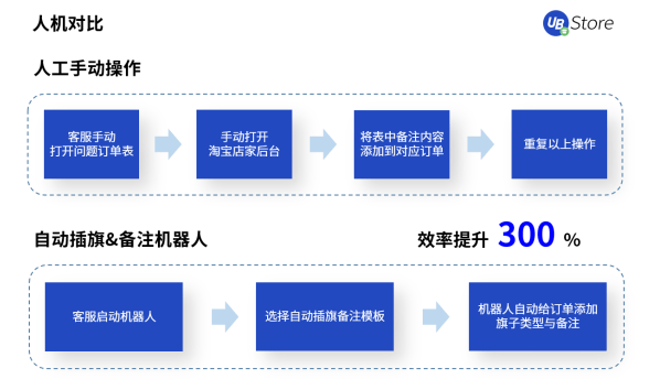 電商訂單激增，UB Store訂單管理RPA助力商家打破運(yùn)營(yíng)瓶頸