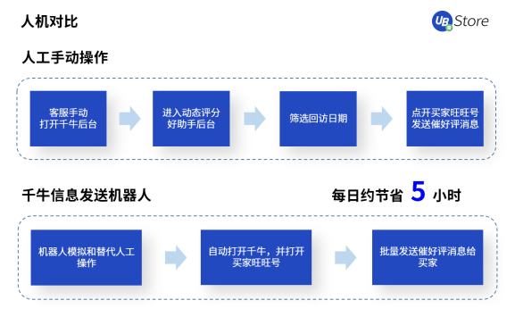 電商訂單激增，UB Store訂單管理RPA助力商家打破運(yùn)營(yíng)瓶頸