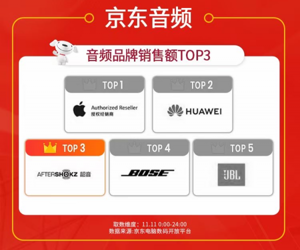 技術研發(fā)+知識產(chǎn)權保護，護航韶音骨傳導耳機今日的成功