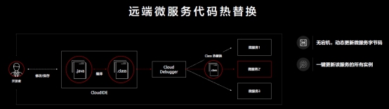 華為云CloudIDE推出智能化編碼工具和云原生應(yīng)用調(diào)測(cè)工具，重塑云開(kāi)發(fā)生產(chǎn)力